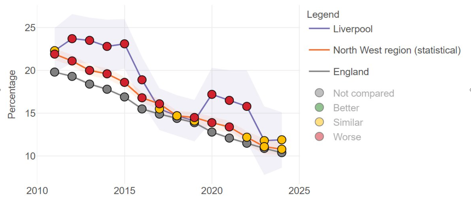 A line chart showing smoking prevalence in adults, comparing Liverpool, North west region and England