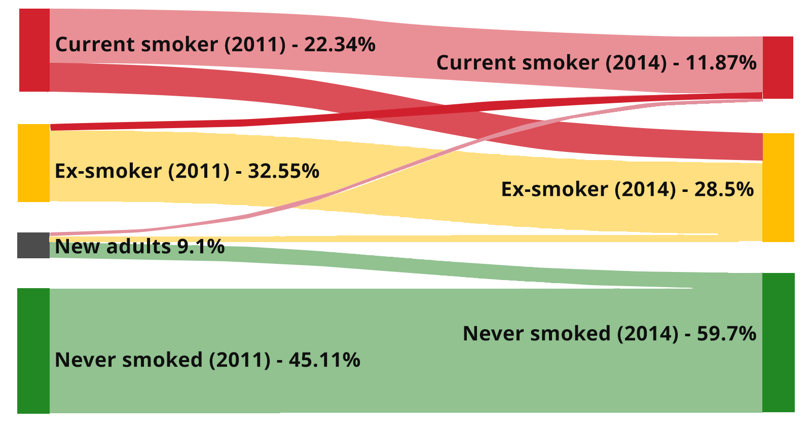 Diagram showing smoking habits between 2011 and 2014